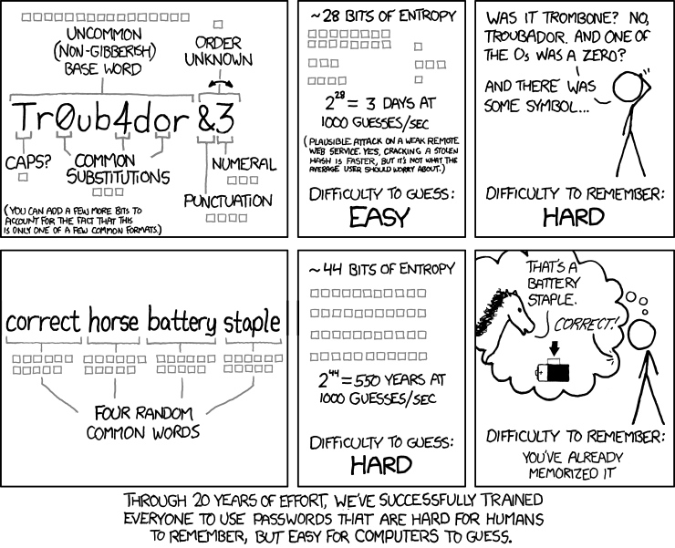 A comic contrasting the struggle of memorising low entropy passwords like "Tr0ub4dor&3" with high entropy passwords like "correct horse battery staple" (CC-By-NC Randall Munroe, XKCD 936)